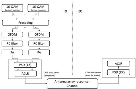 Simulation Process Operational Framework 的图像结果