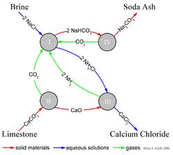 Image result for Solvay Process Chemistry