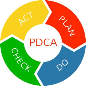 PDCA Cycle Example 的图像结果