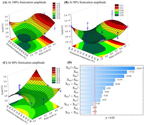 Extraction of Acetogenins Using Thermosonication-Assisted Extraction ...