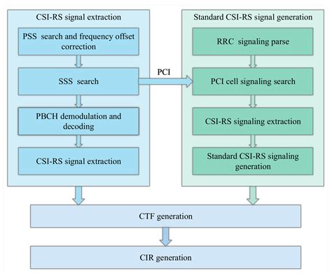 A Passive Channel Measurement and Analysis Based on a 5G Commercial ...