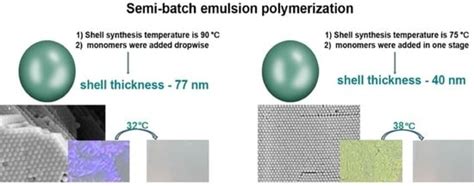 Effect of the Core/Shell Particle Synthesis Method on the Physico ...