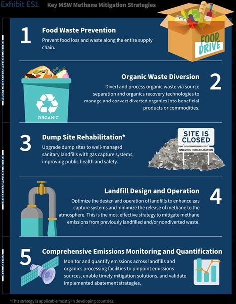 Food Waste Methane 的图像结果