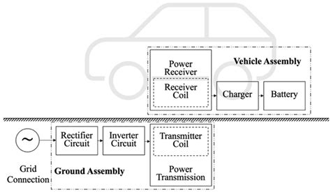 Improving Coil Misalignment Performance in Wireless Power Transfer for ...