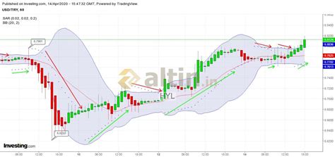USD grafiklere devam 2 Bollinger MACD RSI üçlüsü - Yorumlu grafik