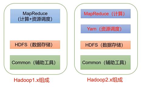 hadoop生态系统的架构图（转载）-低调大师