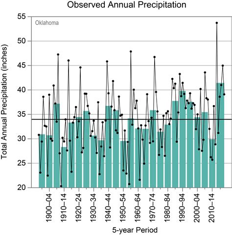 Oklahoma Annual Rainfall Graph