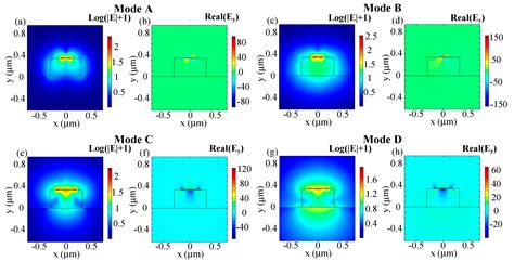 Polarization-Insensitive Waveguide Schottky Photodetectors Based on ...