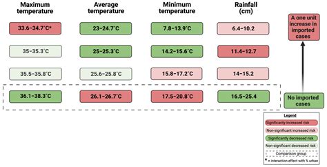 Imported Dengue Case Numbers and Local Climatic Patterns Are Associated ...