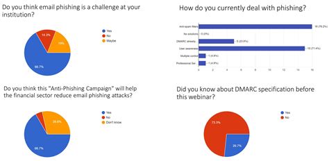 Anti-Phishing and DMARC | Reserve Bank Information Technology Private ...