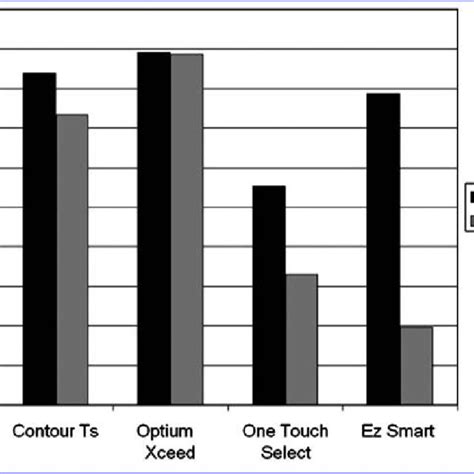 Image result for Glucometer Accuracy Test