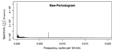 Utilizing the Random Forest Method for Short-Term Wind Speed ...