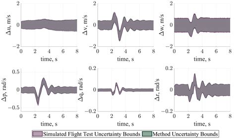 Framework for Estimating Performance and Associated Uncertainty for ...