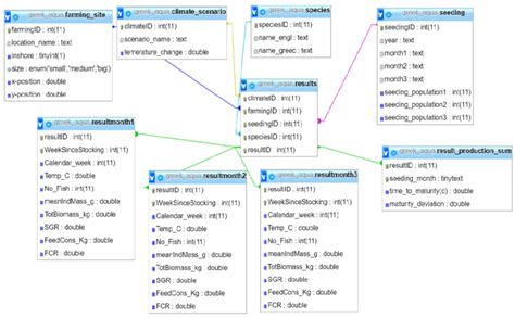 Image result for MySQL Database Structure