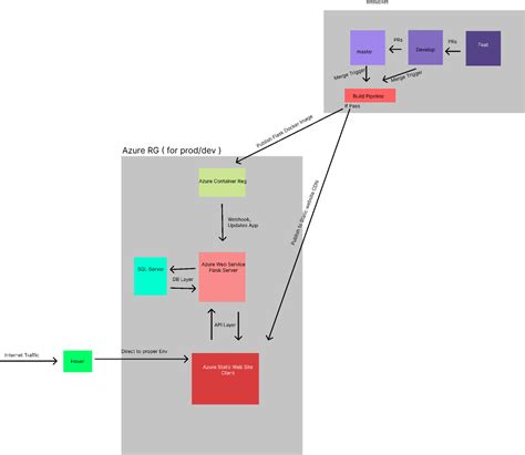 Image result for Azure Infrastructure Flow Chart