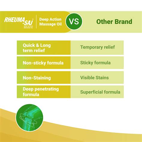 Rheumasaj Oil | Musculoskeletal disorders | Formulations | Medisynth