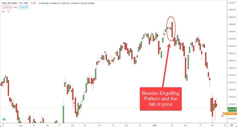 Price Action Trading Strategies for 2021 - profiletraders.in