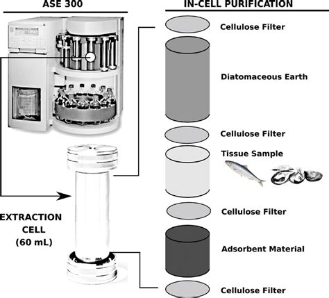 Image result for Accelerated Solvent Extraction