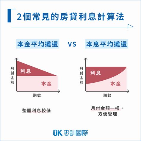 2024房屋貸款試算｜房屋貸款利息計算、優惠條件總整理 - OK忠訓國際