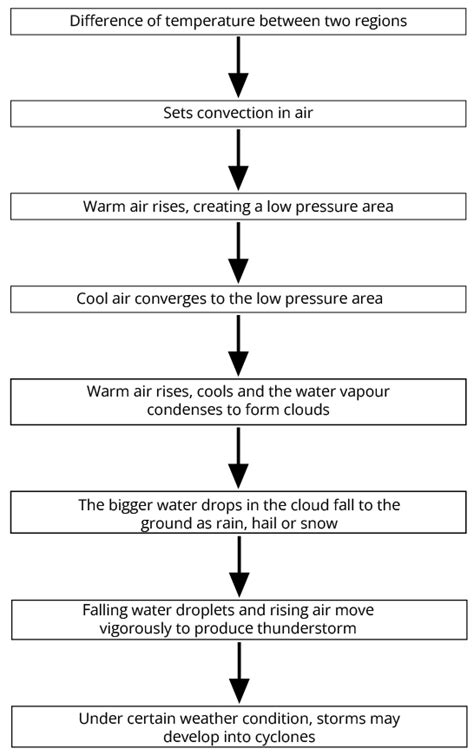 Image result for Class 7 Science Chapter 8