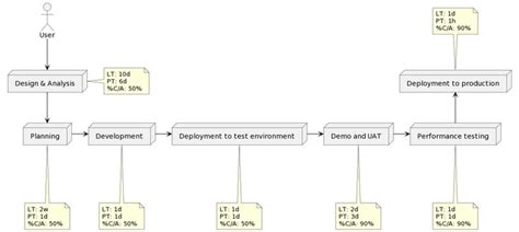 Value Stream Mapping Software Development 的图像结果