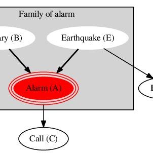 Bayesian Network Example Problems 的图像结果