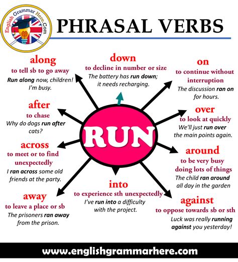 Phrasal Verbs – RUN, Definitions and Example Sentences - English ...