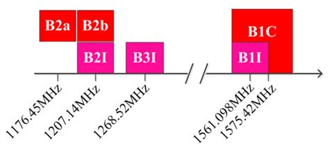 An In-Depth Assessment of the New BDS-3 B1C and B2a Signals