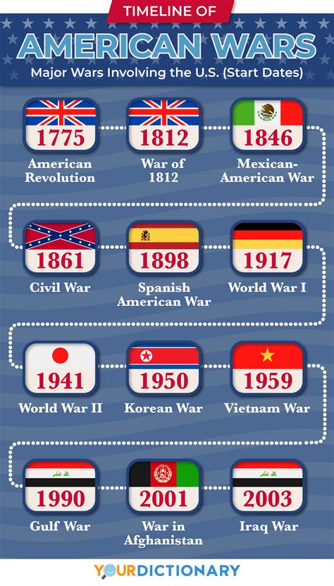 Quasi War Timeline