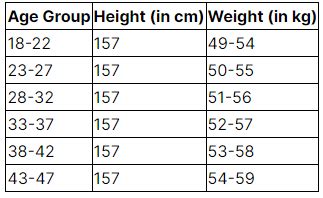Physical and Medical Standards For CDS 2023: Weight and Height Charts ...
