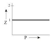 Which of the following represents a plot of compressibility factor (Z ...