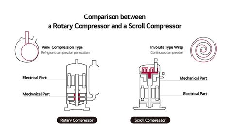 Scroll Compressor Vs Piston 的图像结果