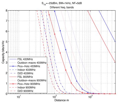 M2M Communication Assessment in Energy-Harvesting and Wake-Up Radio ...