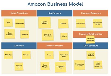 Amazon SWOT Analysis 2024: Deep Dive Into Their Business - All New Business