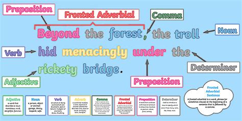 LKS2 Features of Sentences Display Pack - Primary Resource