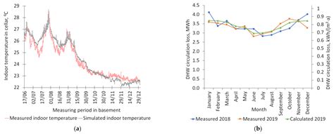 Heat Loss Due to Domestic Hot Water Pipes
