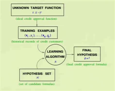Image result for Components of Learning Algorithms