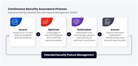 Image result for Security Posture Assessment