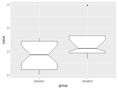 Ggplot Box Plot 的图像结果