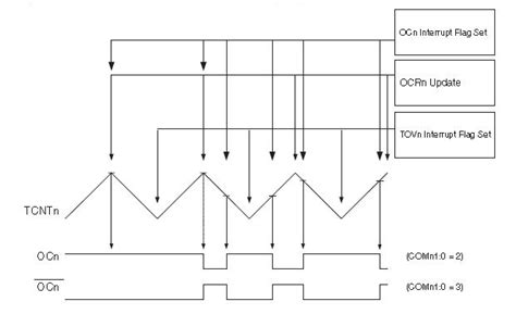 Image result for AVR Fast PWM Explained