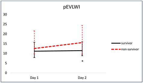 Pulmonary Vascular Permeability and Extravascular Lung Water Index in ...