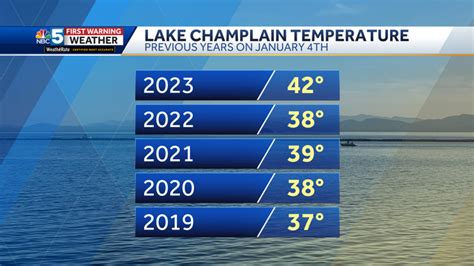 Lack of ice on Lake Champlain a disappointment for winter sports ...