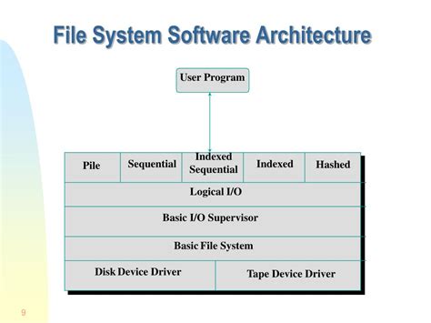 Types of File Management 的图像结果