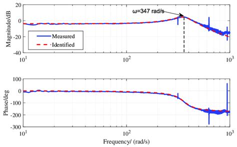 Image result for Bode Plot Using Excel