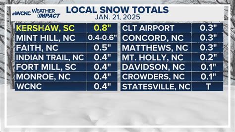 List: Carolina snowfall totals for Jan. 21 and Jan. 22, 2025 | wcnc.com