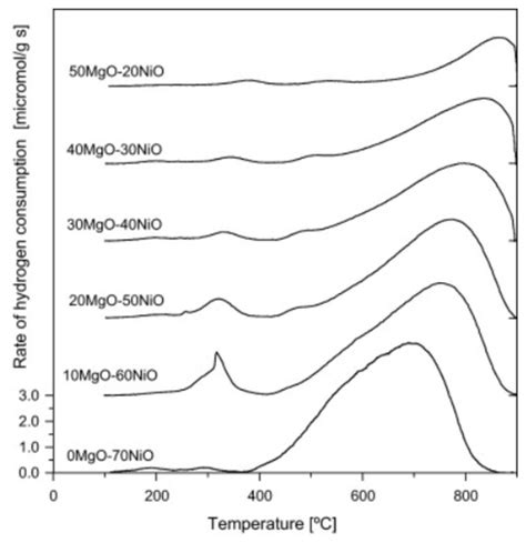 Methane Reforming Processes: Advances on Mono- and Bimetallic Ni-Based ...