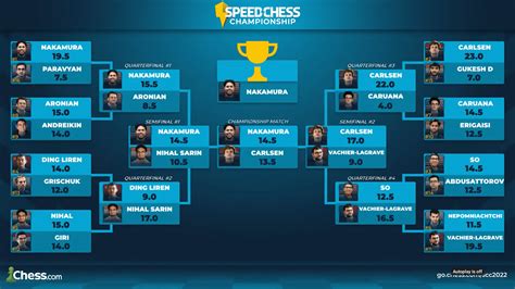 Knockout Tournament - Chess Terms - Chess.com