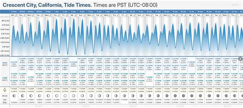 Tide Times and Tide Chart for Crescent City