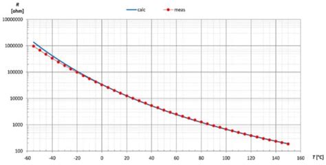 Algorithm Execution Time and Accuracy of NTC Thermistor-Based ...