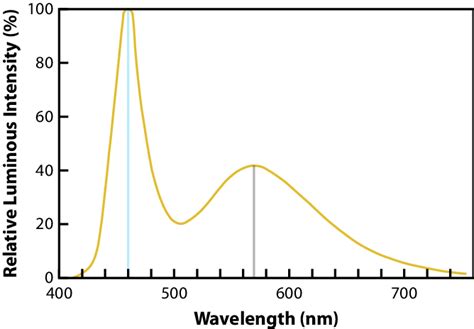 Image result for Relative Luminous Intensity